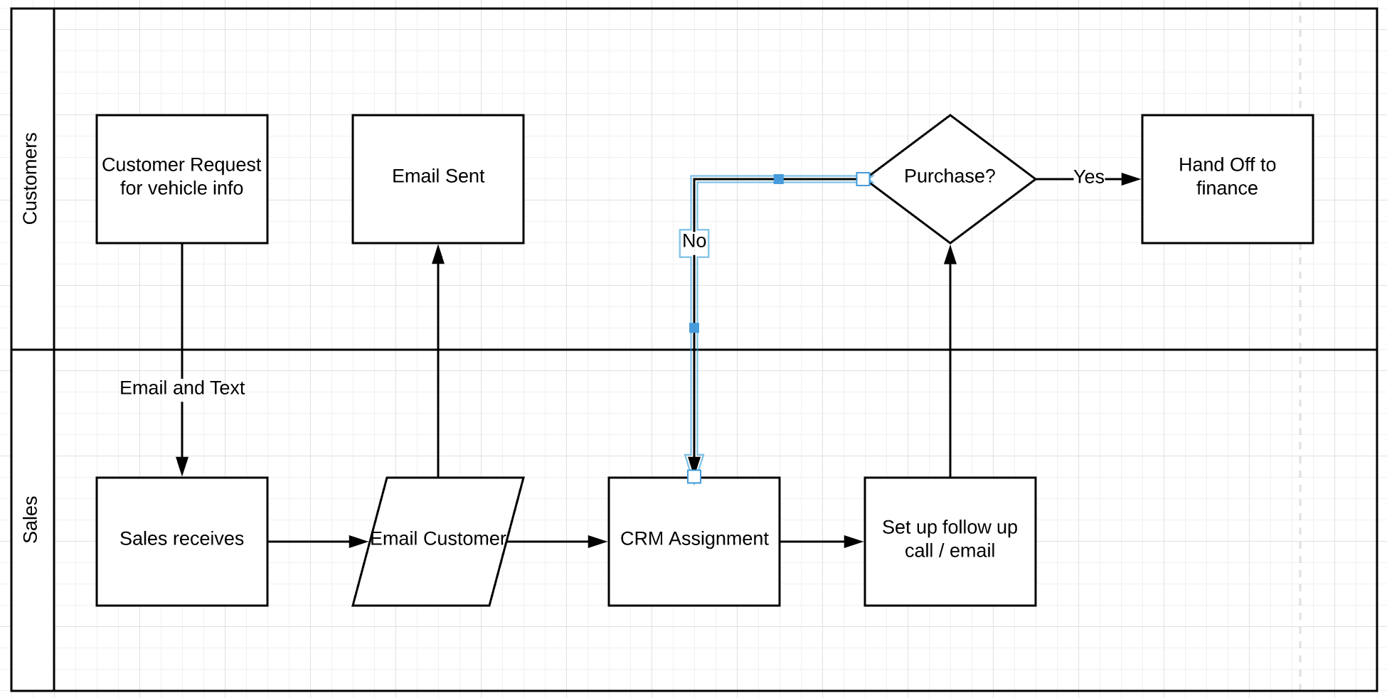 Swim Lane Example.